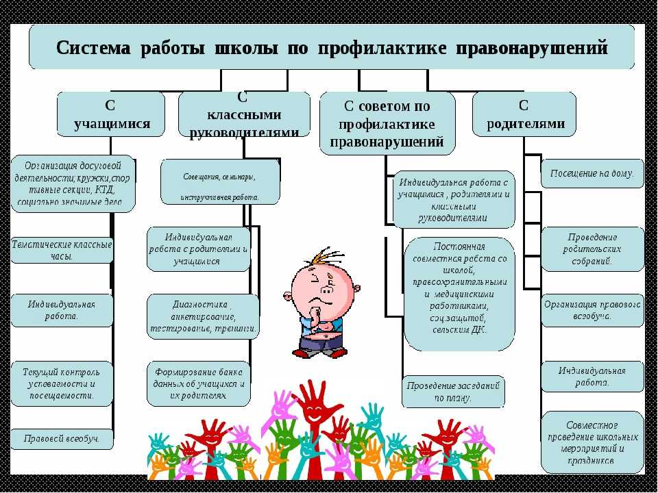 Система работы школы по профилактике правонарушений